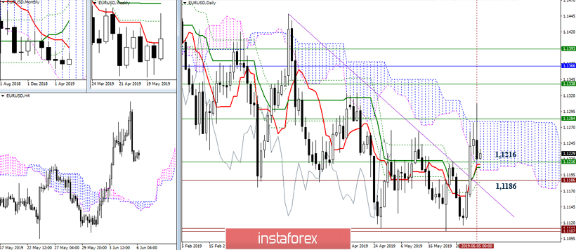 EUR/USD и GBP/USD 6 июня – рекомендации технического анализа