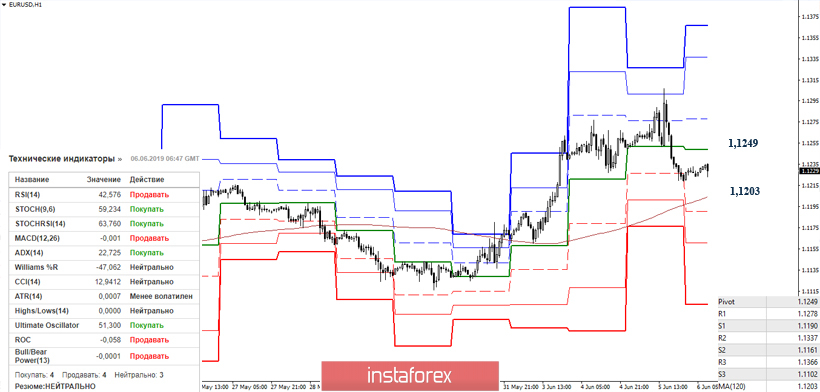 EUR/USD и GBP/USD 6 июня – рекомендации технического анализа