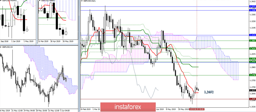 EUR/USD и GBP/USD 6 июня – рекомендации технического анализа