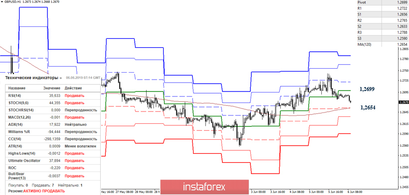 EUR/USD и GBP/USD 6 июня – рекомендации технического анализа