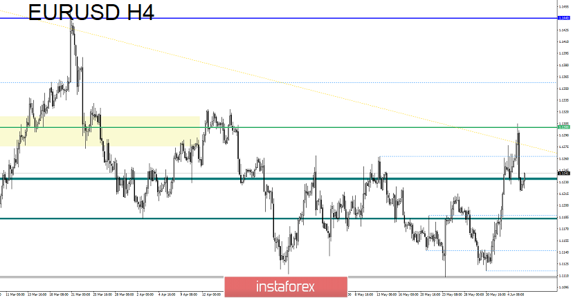 Торговые рекомендации по валютной паре EURUSD – расстановка торговых ордеров (6 июня)