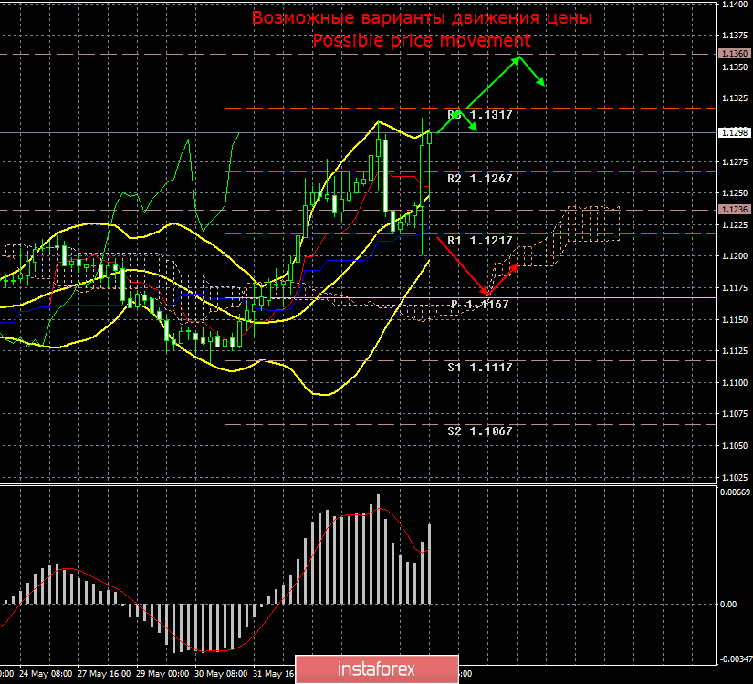 EUR/USD. 6 июня. Итоги дня. «Голубиная» риторика Марио Драги помогла европейской валюте