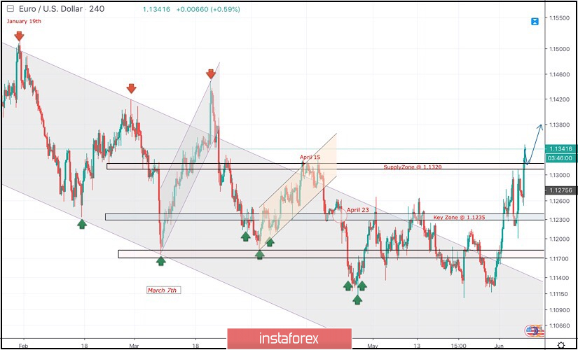 June 7, 2019 : EUR/USD Intraday technical analysis and trade recommendations.