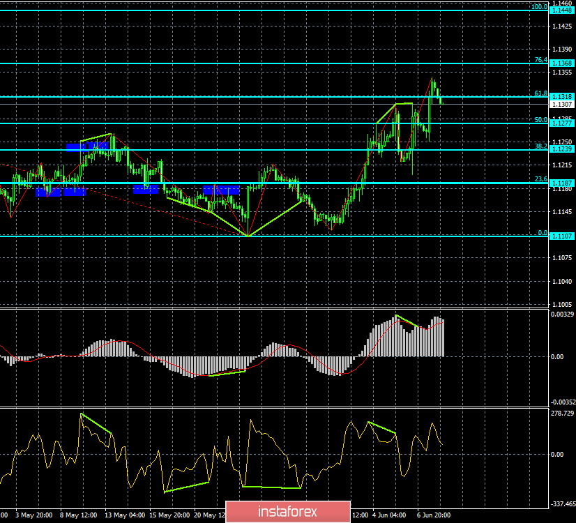 Прогноз по EUR/USD и GBP/USD на 10 июня. Nonfarm Payrolls и динамика заработных плат в США создали новое давление на доллар