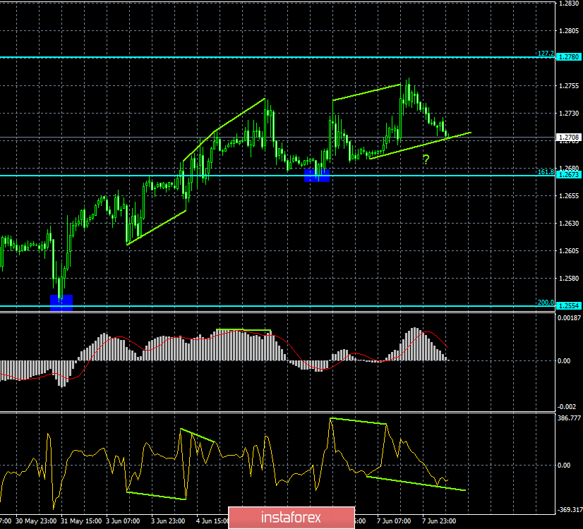 Прогноз по EUR/USD и GBP/USD на 10 июня. Nonfarm Payrolls и динамика заработных плат в США создали новое давление на доллар