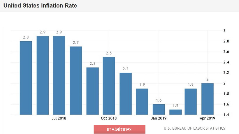 EUR/USD. Нескучный июнь: доллар в ожидании инфляции и заседания ФРС