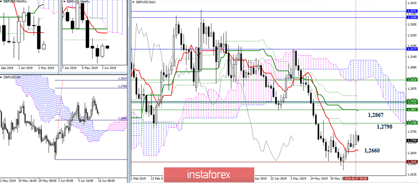 EUR/USD и GBP/USD 10 июня – рекомендации технического анализа