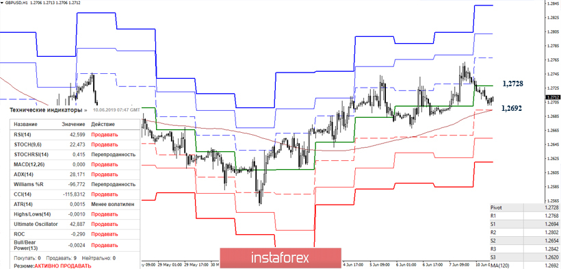 EUR/USD и GBP/USD 10 июня – рекомендации технического анализа