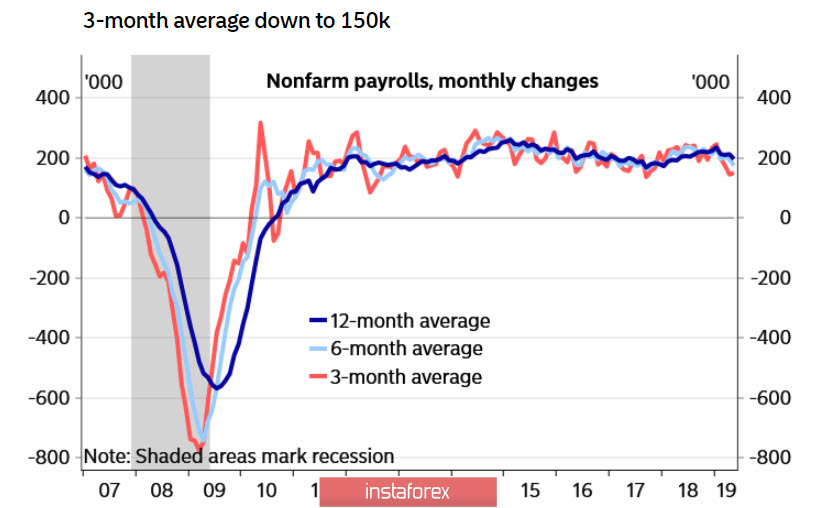 Слабый отчет по рынку труда США увеличивает шансы EUR и GBP на продолжение роста