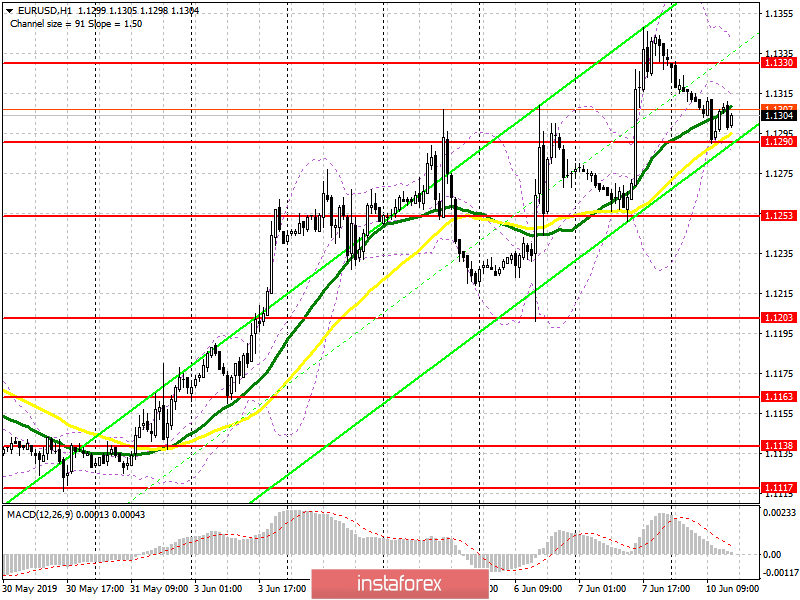 EUR/USD: план на американскую сессию 10 июня. Покупатели евро нашли поддержку в районе 1.1290