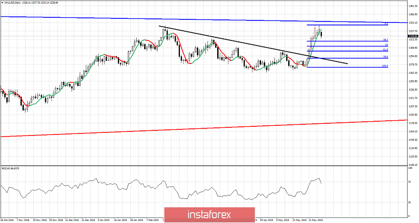 Technical Analysis Of Gold For June 11 2019 10 06 2019 - 