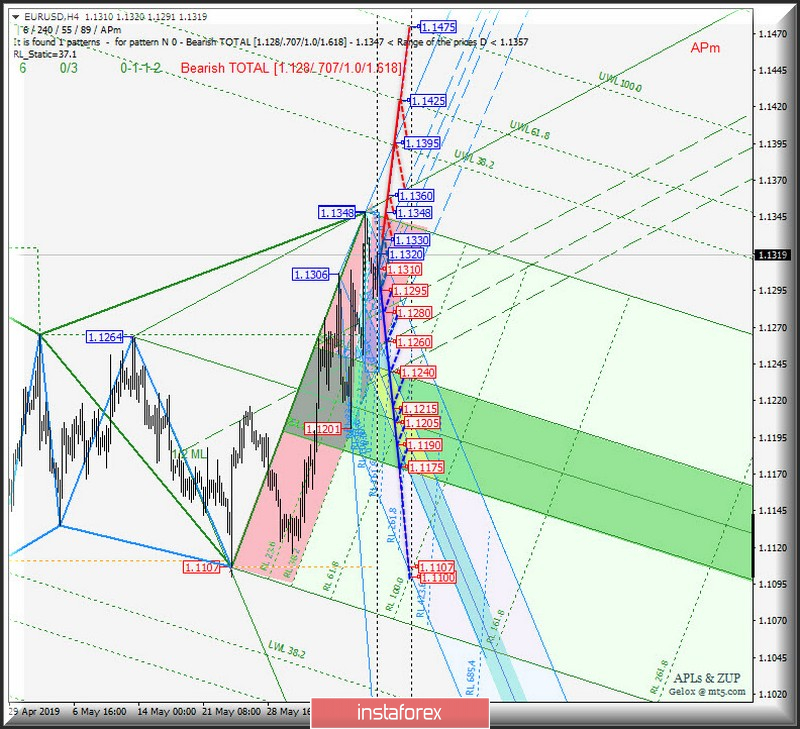 EUR/USD h4 vs #USDX h4. Комплексный анализ вариантов движения с 11 июня 2019 г. Анализ APLs &amp; ZUP