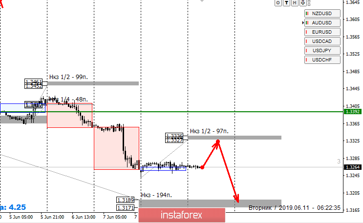 Контрольные зоны USDCAD 11.06.19