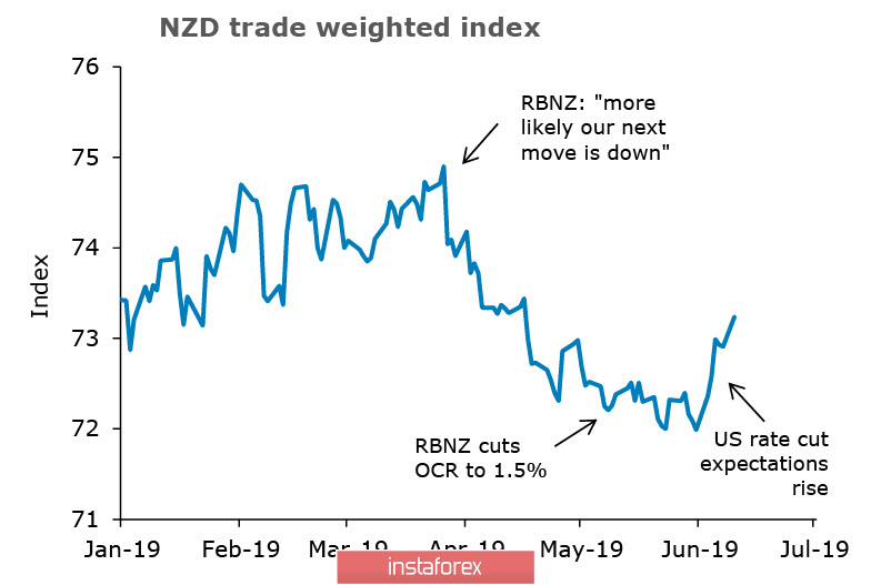 Рынки растут из-за снижения напряженности, однако NZD и AUD это не поможет