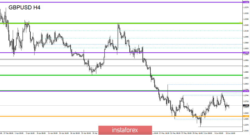 Торговые рекомендации по валютной паре GBPUSD – расстановка торговых ордеров (11 июня)