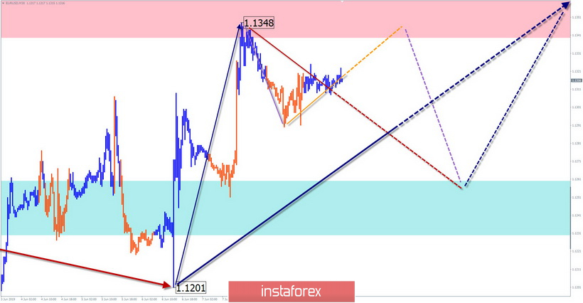 EUR/USD, AUD/USD, GBP/JPY. Упрощенный волновой анализ и прогноз на 11 июня