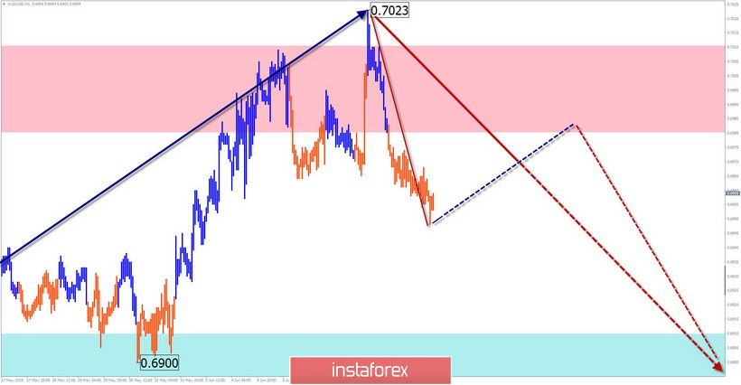 EUR/USD, AUD/USD, GBP/JPY. Упрощенный волновой анализ и прогноз на 11 июня