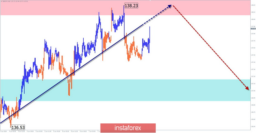 EUR/USD, AUD/USD, GBP/JPY. Упрощенный волновой анализ и прогноз на 11 июня