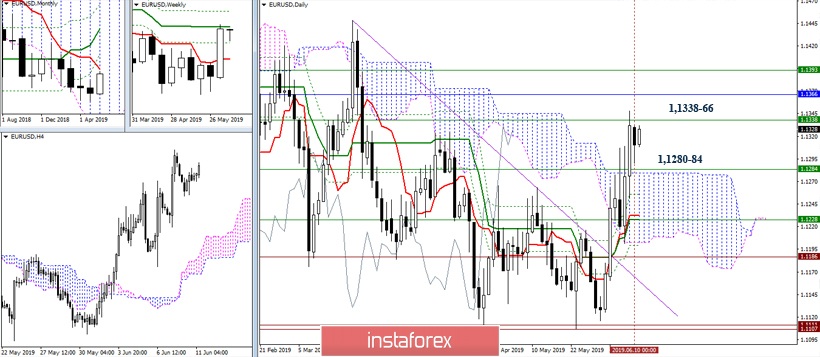 EUR/USD и GBP/USD 11 июня – рекомендации технического анализа