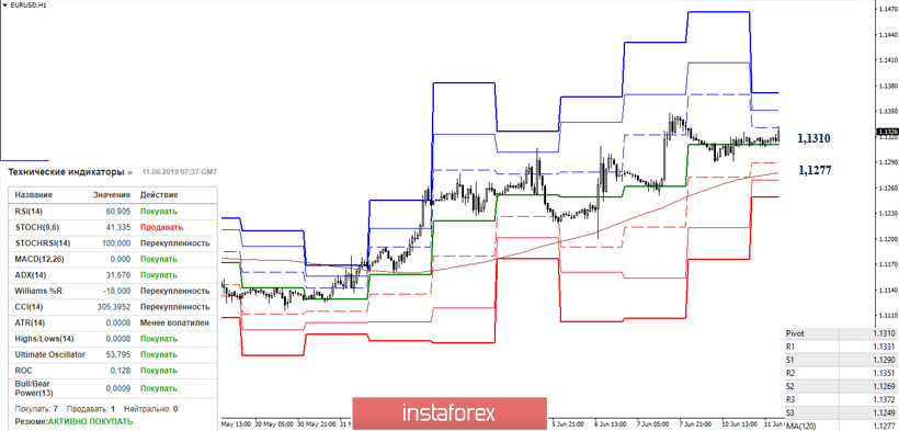 EUR/USD и GBP/USD 11 июня – рекомендации технического анализа