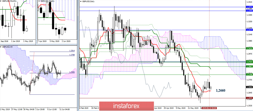 EUR/USD и GBP/USD 11 июня – рекомендации технического анализа