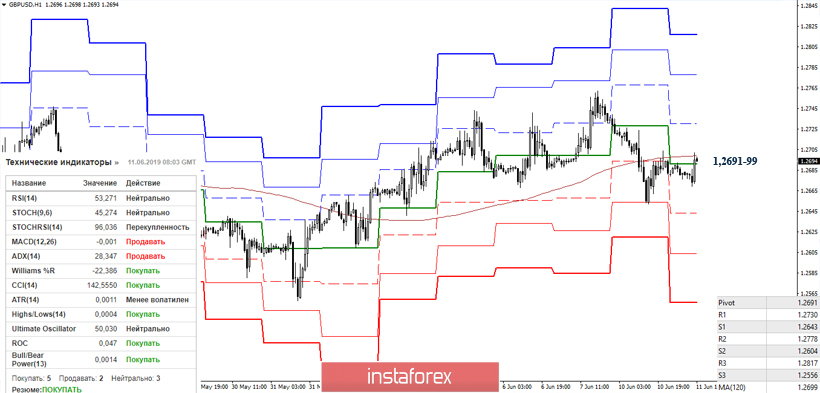 EUR/USD и GBP/USD 11 июня – рекомендации технического анализа