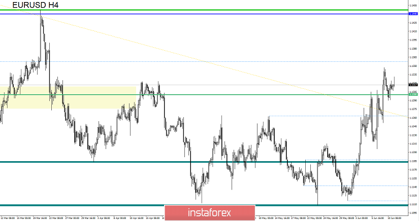 Торговые рекомендации по валютной паре EURUSD – расстановка торговых ордеров (11 июня)