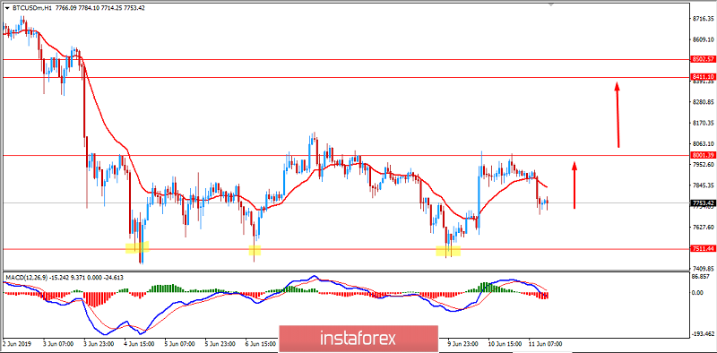 BITCOIN trapped between $7,500 to $8,000 again, June 11, 2019