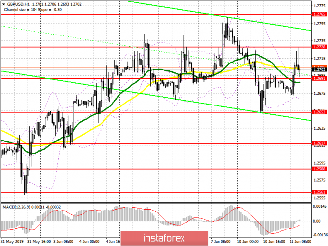 GBP/USD: plan for the US session on June 11. Labor market data provided little support for the pound