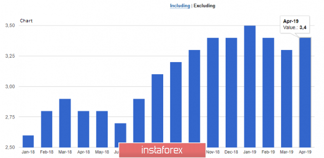 GBPUSD: Buyers of the pound returned to the market amid a good report on wage growth. Euro took a break