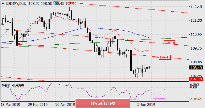 Курс валюты на 12.06.2019 analysis
