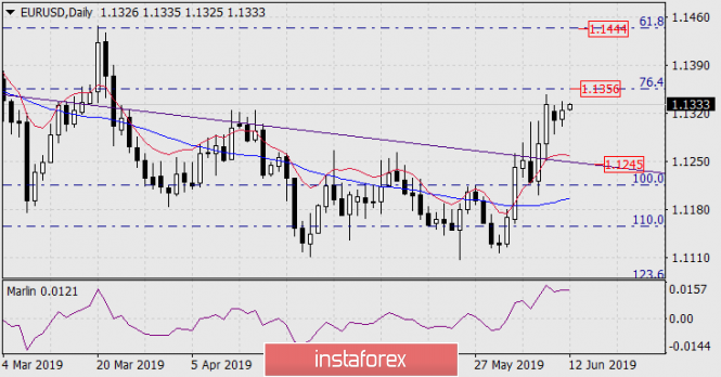 Курс валюты на 12.06.2019 analysis