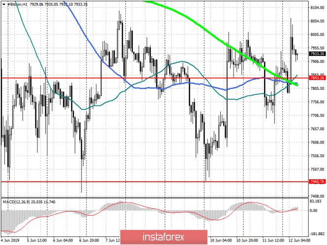 Курс валюты на 12.06.2019 analysis