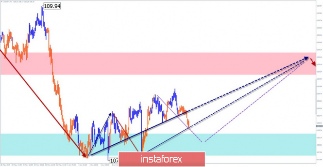 Курс валюты на 12.06.2019 analysis
