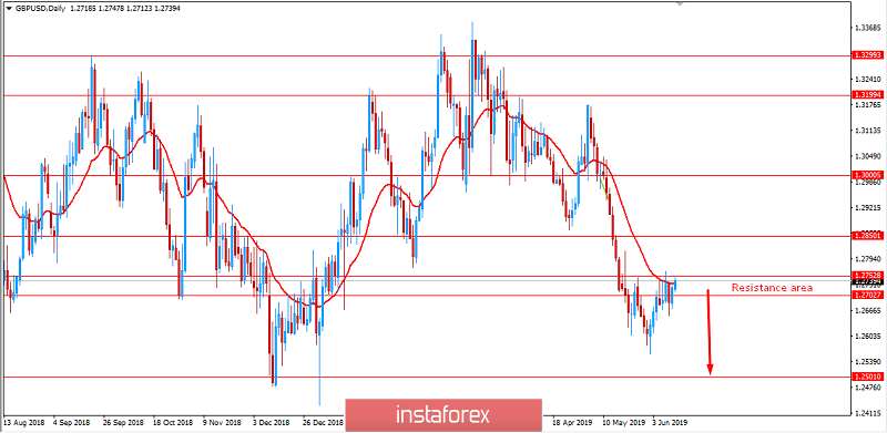 GBP/USD: Weak UK GDP to help USD regain momentum? June 12, 2019