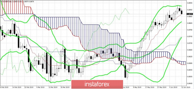 Курс валюты на 12.06.2019 analysis