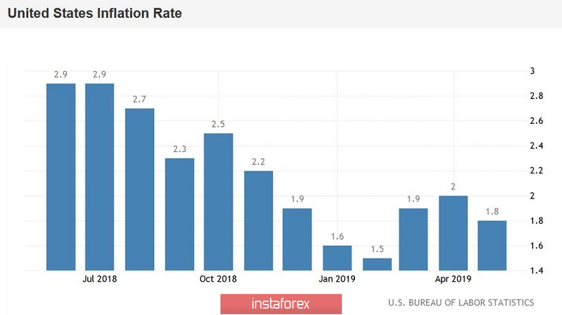 EUR/USD. Американская инфляция разочаровала, но рынок сегодня занят Италией 