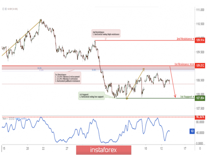 Forex Analysis from InstaForex - Page 18 Analytics5d01b530d22fe