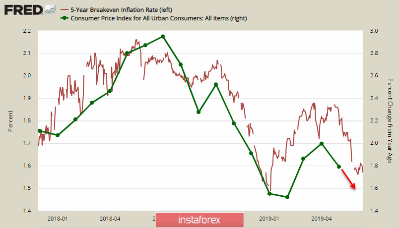 Замедление инфляции в США способствует укреплению CAD, иена торгуется в диапазоне