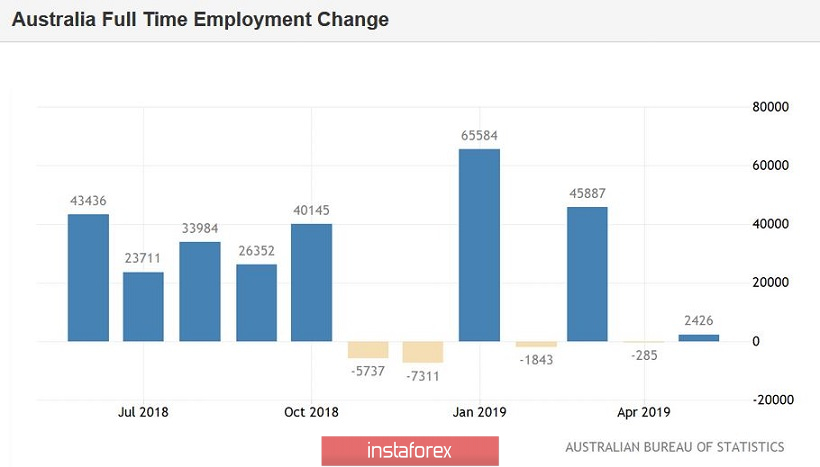 AUD/USD: австралиец снижается из-за данных по рынку труда и событий в Гонконге 