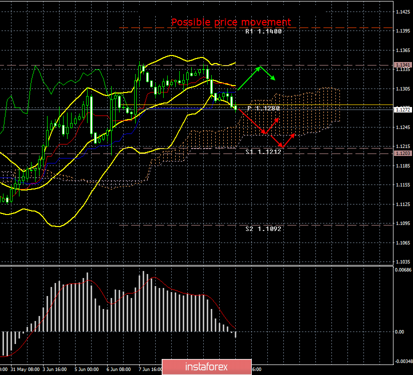 EUR/USD. June 13th Results of the day. Industrial production in the euro area fell by 0.4%