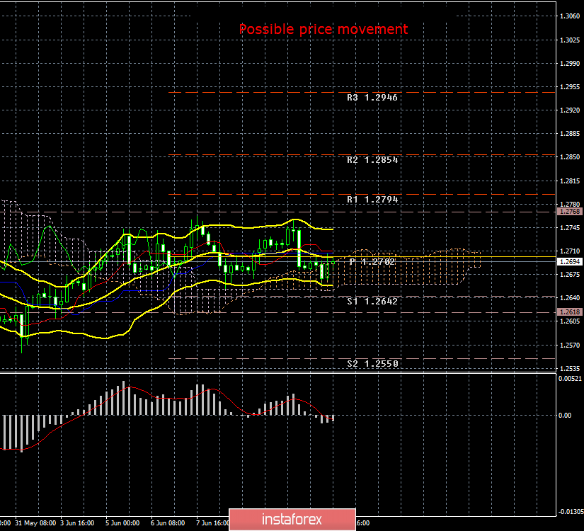 GBP/USD. June 13th. Results of the day. Boris Johnson won the first round of the election of the leader of the Conservative Party