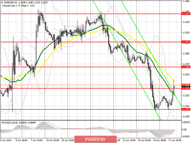 EUR/USD: план на американскую сессию 17 июня. Покупатели пытаются вернуться в рынок и борются за уровень 1.1235