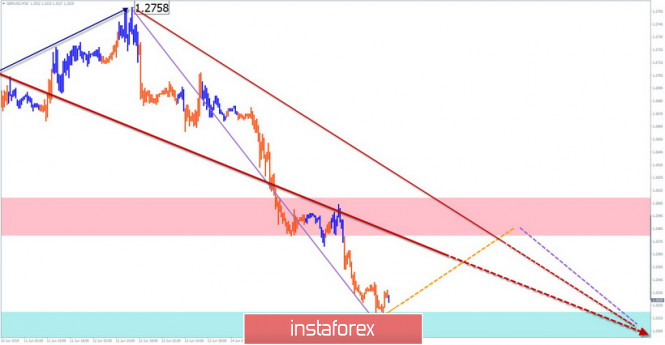 Курс валюты на 18.06.2019 analysis