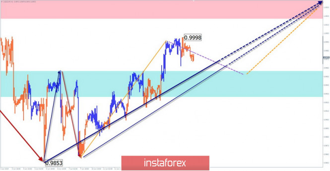 Курс валюты на 18.06.2019 analysis