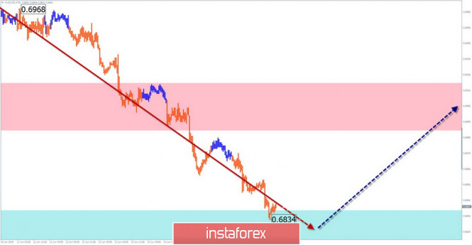 Курс валюты на 18.06.2019 analysis
