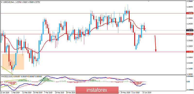 USDCAD: USD akan kehilangan pijakan menjelang rapat FOMC. 19 Juni 2019 
