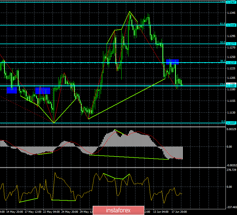 Прогноз по EUR/USD и GBP/USD на 19 июня. Надежды на рост евро рухнули после выступления Марио Драги