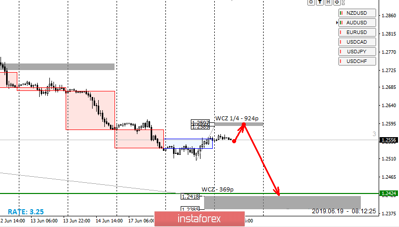 Zona pemantauan GBPUSD 06.19.19