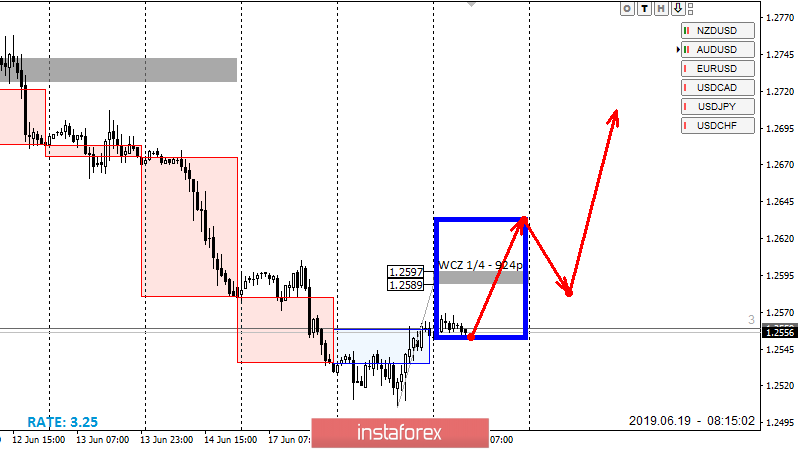 Zona pemantauan GBPUSD 06.19.19